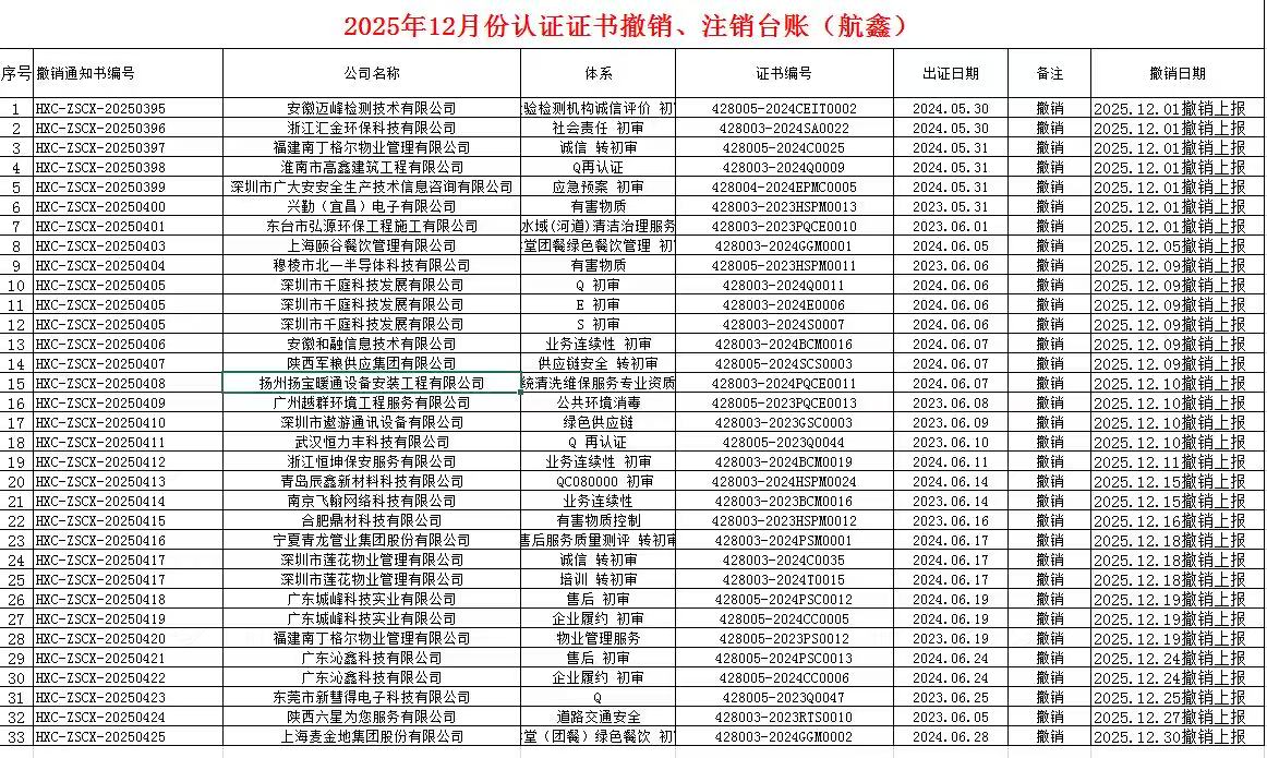 2025年12月份認(rèn)證證書撤銷名單