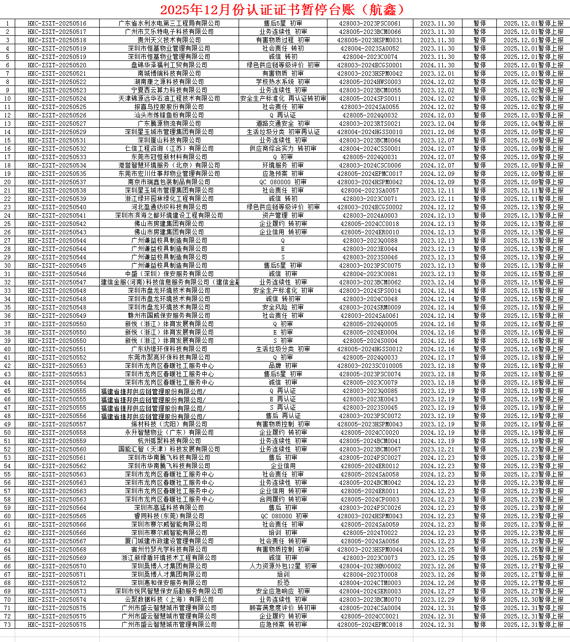2025年12月份認(rèn)證證書暫停名單