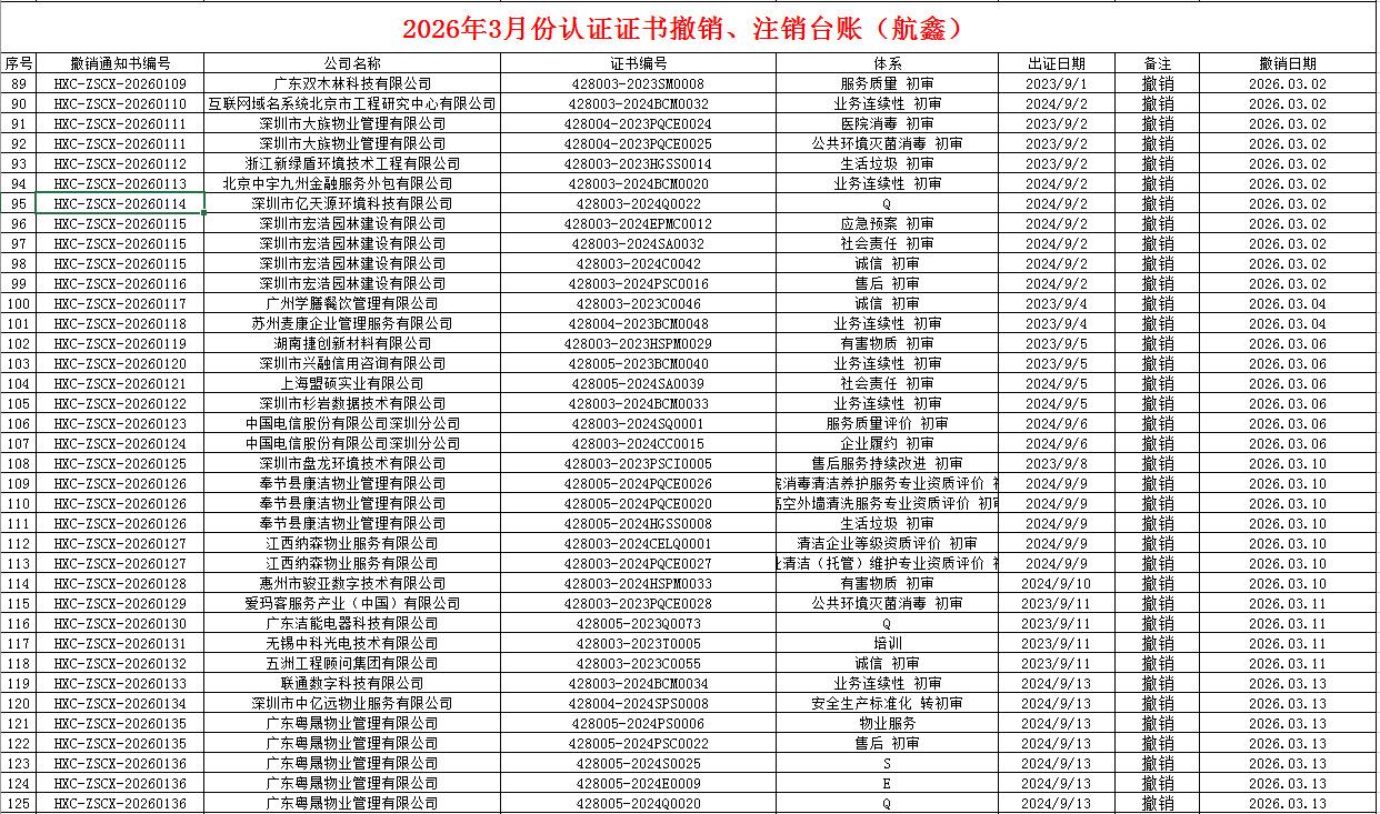 2026年3月份認證證書撤銷名單